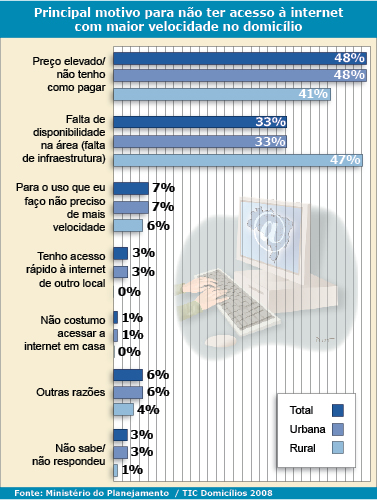 internet no brasil